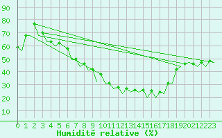 Courbe de l'humidit relative pour Bonn (All)