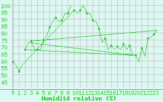 Courbe de l'humidit relative pour Maastricht / Zuid Limburg (PB)