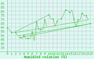 Courbe de l'humidit relative pour Jakutsk