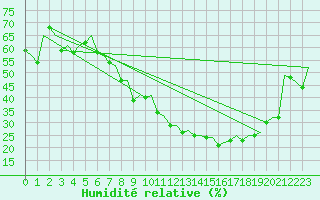 Courbe de l'humidit relative pour Frankfort (All)