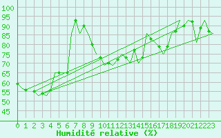 Courbe de l'humidit relative pour Altenstadt