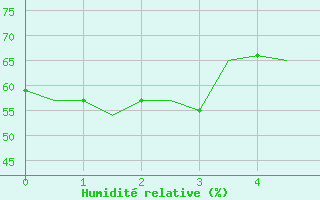 Courbe de l'humidit relative pour Rarotonga