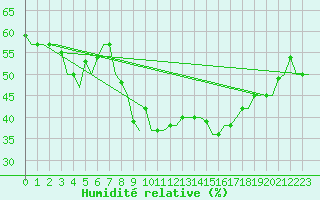 Courbe de l'humidit relative pour Gnes (It)