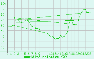 Courbe de l'humidit relative pour Milan (It)