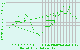 Courbe de l'humidit relative pour Pula Aerodrome