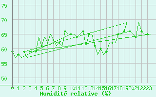 Courbe de l'humidit relative pour Bueckeburg