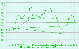 Courbe de l'humidit relative pour Platform F3-fb-1 Sea