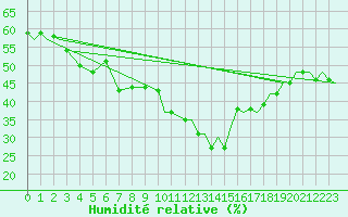 Courbe de l'humidit relative pour Kuusamo