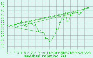 Courbe de l'humidit relative pour Woensdrecht
