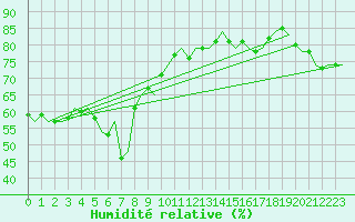 Courbe de l'humidit relative pour Gnes (It)