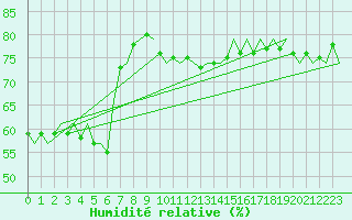 Courbe de l'humidit relative pour Gnes (It)