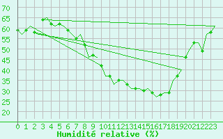 Courbe de l'humidit relative pour Luxembourg (Lux)