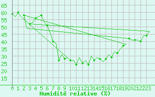 Courbe de l'humidit relative pour Oslo / Gardermoen