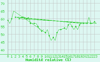 Courbe de l'humidit relative pour Trondheim / Vaernes