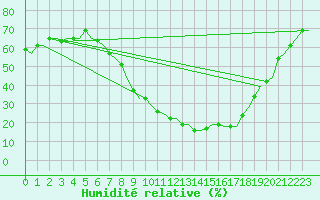 Courbe de l'humidit relative pour Olbia / Costa Smeralda
