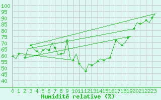 Courbe de l'humidit relative pour Altenstadt