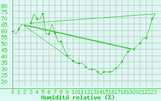 Courbe de l'humidit relative pour Skopje-Petrovec