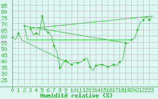 Courbe de l'humidit relative pour Milano / Malpensa