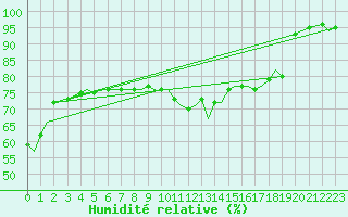 Courbe de l'humidit relative pour Bournemouth (UK)