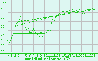 Courbe de l'humidit relative pour Utti