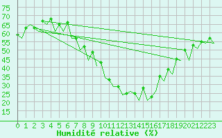 Courbe de l'humidit relative pour Saarbruecken / Ensheim