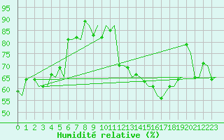 Courbe de l'humidit relative pour Bodo Vi