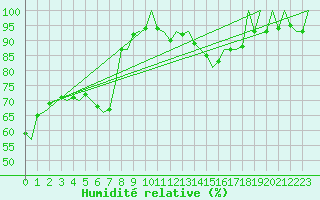 Courbe de l'humidit relative pour Bilbao (Esp)