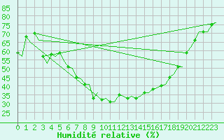 Courbe de l'humidit relative pour Skelleftea Airport