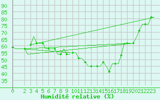 Courbe de l'humidit relative pour Enfidha Hammamet