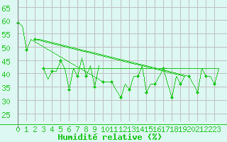 Courbe de l'humidit relative pour Ekaterinburg