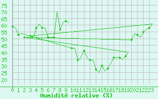 Courbe de l'humidit relative pour Firenze / Peretola