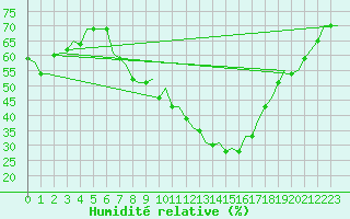 Courbe de l'humidit relative pour Sevilla / San Pablo