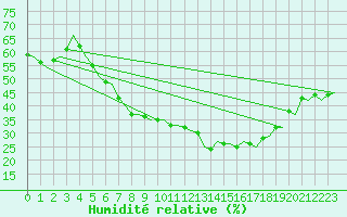 Courbe de l'humidit relative pour Niederstetten