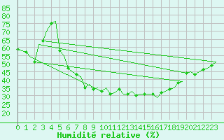 Courbe de l'humidit relative pour Borlange