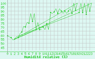 Courbe de l'humidit relative pour Lugano (Sw)