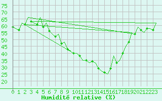 Courbe de l'humidit relative pour Saarbruecken / Ensheim