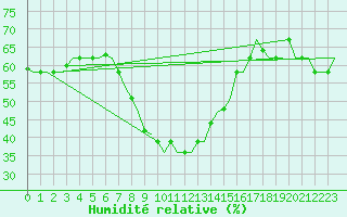 Courbe de l'humidit relative pour Cairo Airport