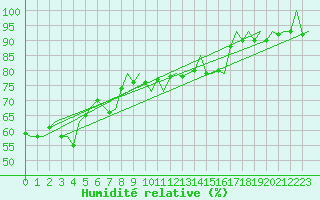 Courbe de l'humidit relative pour Kittila