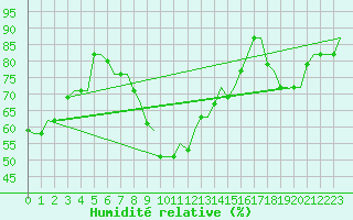 Courbe de l'humidit relative pour Kerkyra Airport