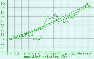 Courbe de l'humidit relative pour Schaffen (Be)