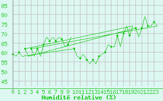 Courbe de l'humidit relative pour Luxembourg (Lux)