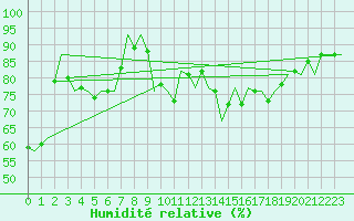 Courbe de l'humidit relative pour Zaragoza / Aeropuerto
