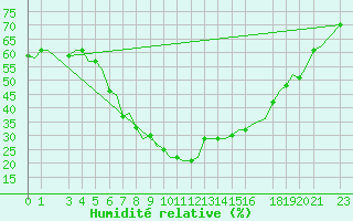 Courbe de l'humidit relative pour Tunis-Carthage