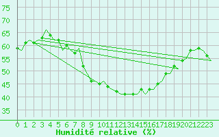 Courbe de l'humidit relative pour Goteborg / Landvetter