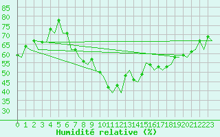 Courbe de l'humidit relative pour Logrono (Esp)