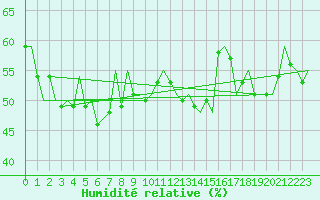 Courbe de l'humidit relative pour Batsfjord