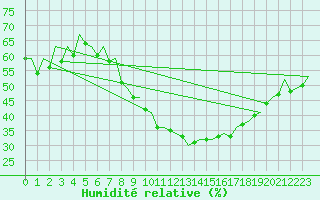 Courbe de l'humidit relative pour Hahn