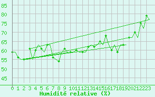 Courbe de l'humidit relative pour Le Goeree