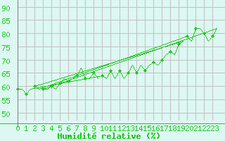 Courbe de l'humidit relative pour Platform F16-a Sea