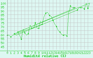 Courbe de l'humidit relative pour Saarbruecken / Ensheim